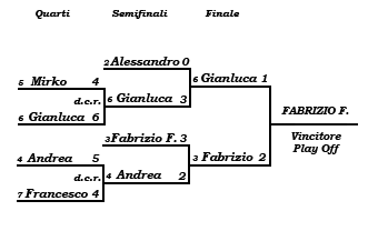 Tabellone Play-off