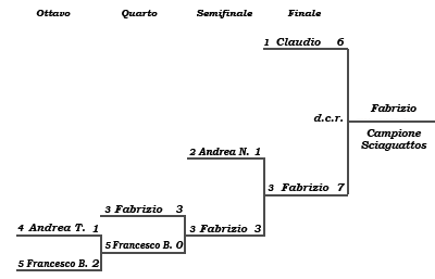 Tabellone Play-off