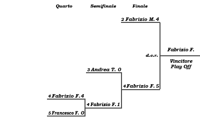 Tabellone Play-off