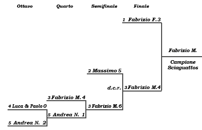 Tabellone Play-off