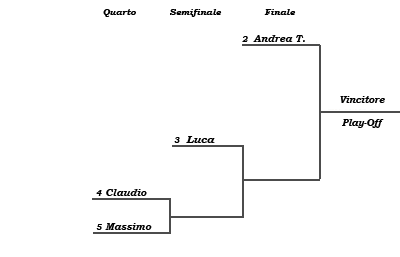 Tabellone Play-off