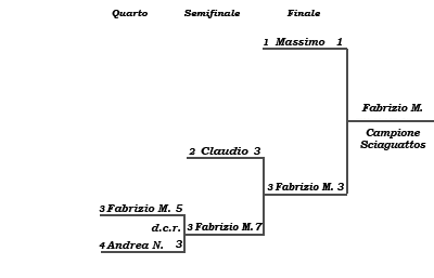 Tabellone Play-off