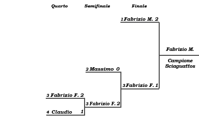 Tabellone Play-off